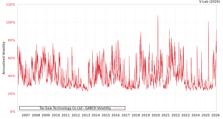 graph of Tai-Saw Technology Co Ltd GARCH