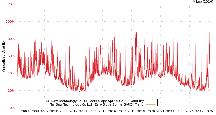 graph of Tai-Saw Technology Co Ltd S0GARCH