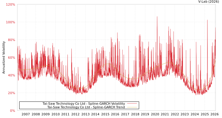 graph of Tai-Saw Technology Co Ltd SGARCH