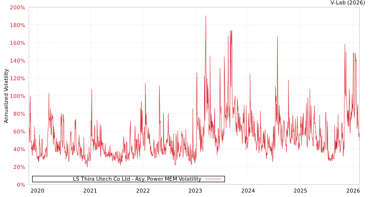 graph of LS Thira Utech Co Ltd APMEM