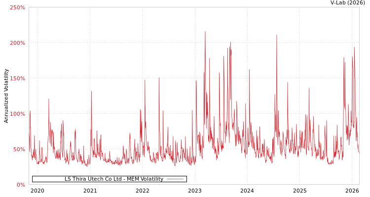 graph of LS Thira Utech Co Ltd MEM