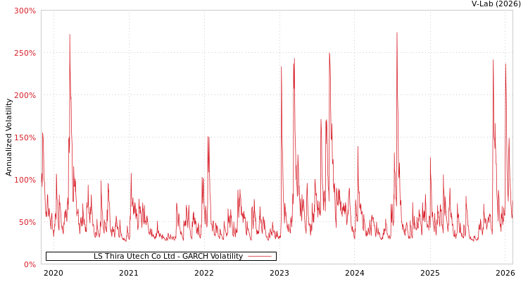 graph of LS Thira Utech Co Ltd GARCH