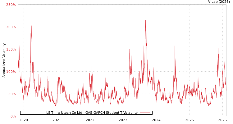graph of LS Thira Utech Co Ltd GAS-GARCH-T