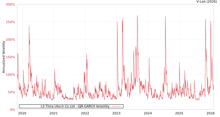 graph of LS Thira Utech Co Ltd GJR-GARCH