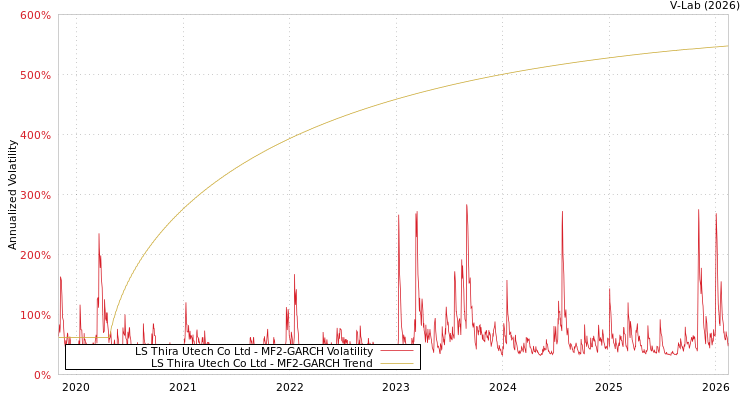 graph of LS Thira Utech Co Ltd MF2-GARCH