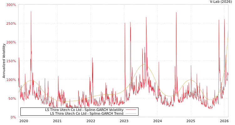graph of LS Thira Utech Co Ltd SGARCH