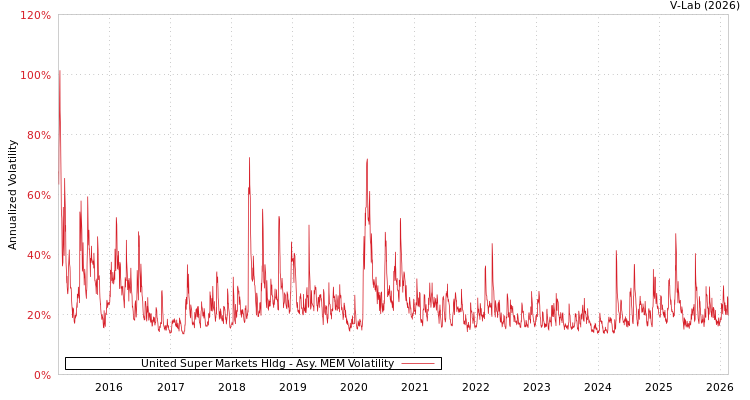 graph of United Super Markets Hldg AMEM
