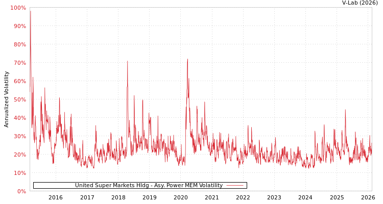 graph of United Super Markets Hldg APMEM