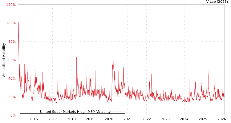 graph of United Super Markets Hldg MEM