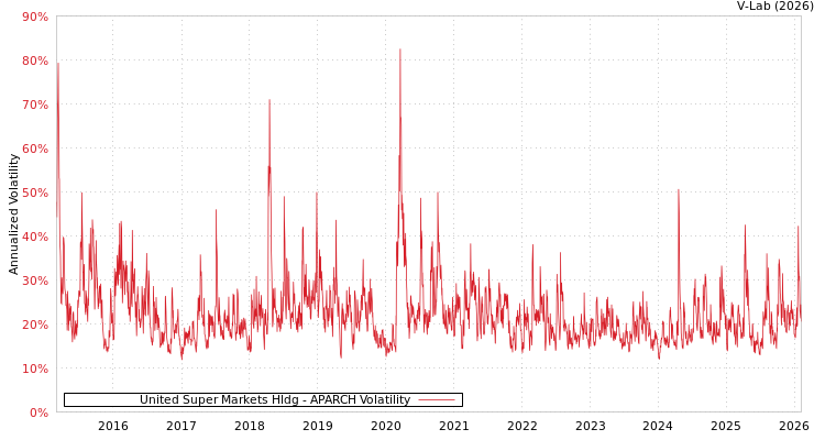 graph of United Super Markets Hldg APARCH