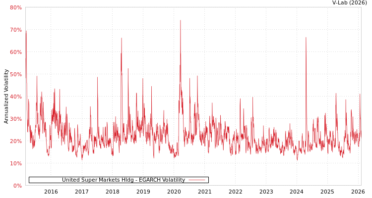 graph of United Super Markets Hldg EGARCH