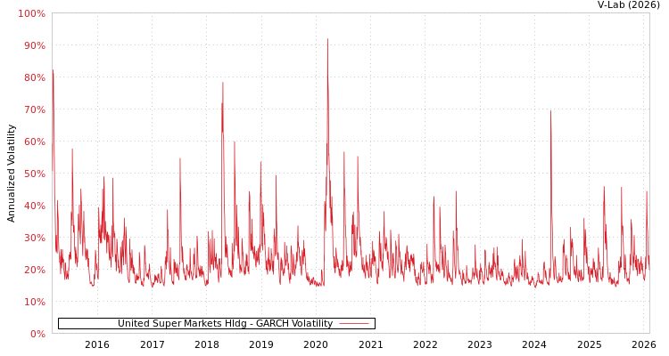 graph of United Super Markets Hldg GARCH
