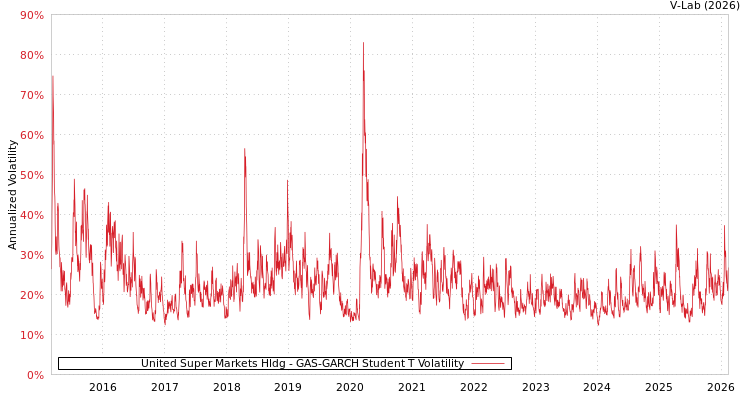 graph of United Super Markets Hldg GAS-GARCH-T