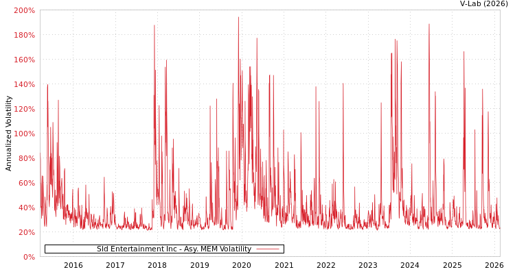 graph of Sld Entertainment Inc AMEM