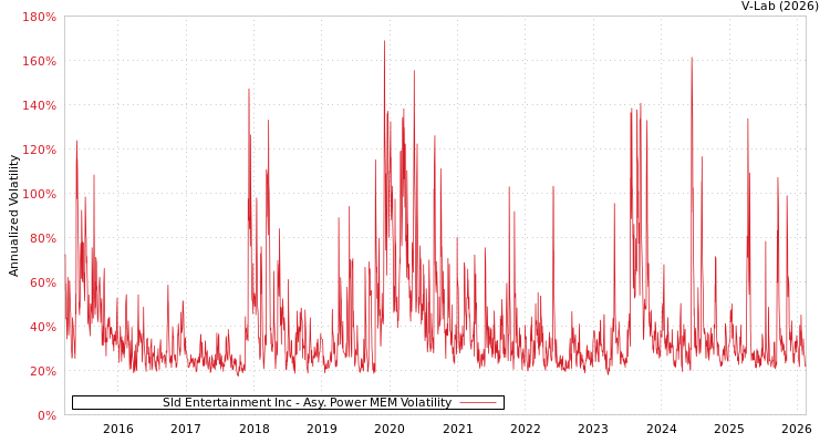 graph of Sld Entertainment Inc APMEM