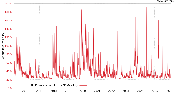 graph of Sld Entertainment Inc MEM