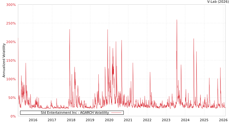 graph of Sld Entertainment Inc AGARCH