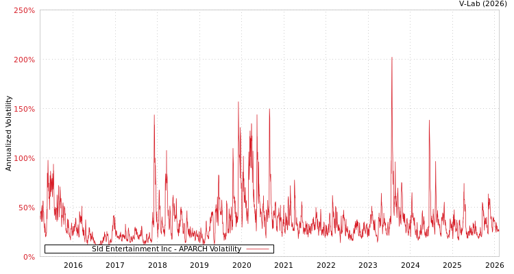 graph of Sld Entertainment Inc APARCH