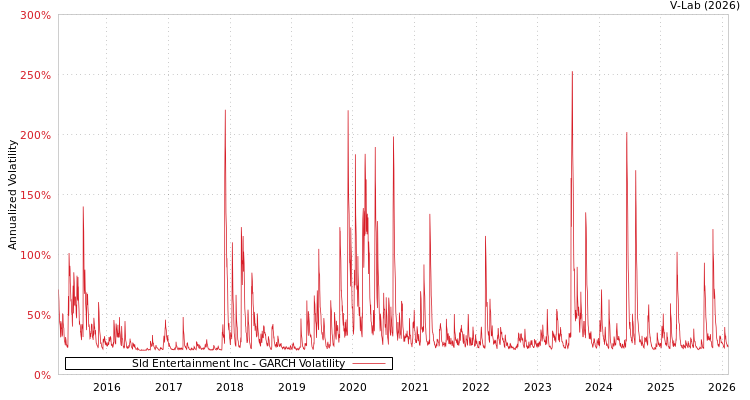 graph of Sld Entertainment Inc GARCH