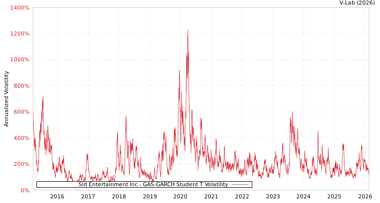 graph of Sld Entertainment Inc GAS-GARCH-T