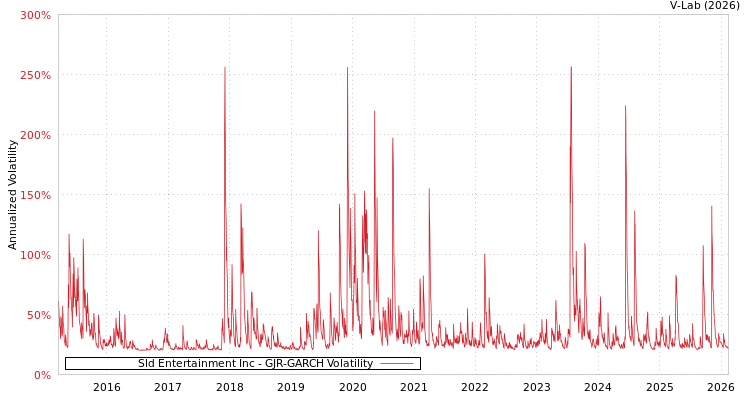 graph of Sld Entertainment Inc GJR-GARCH