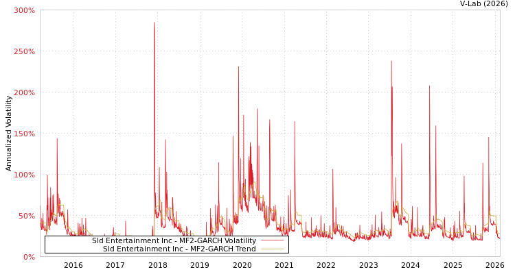 graph of Sld Entertainment Inc MF2-GARCH