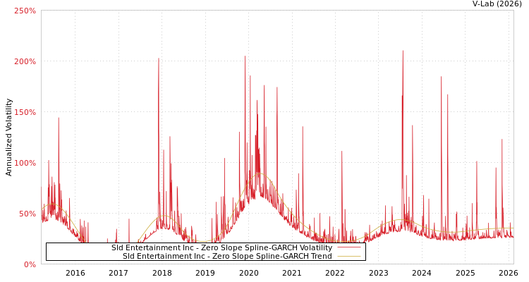 graph of Sld Entertainment Inc S0GARCH