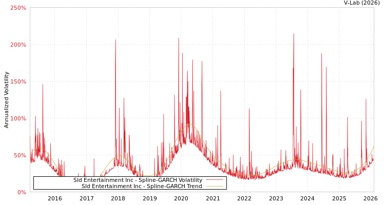 graph of Sld Entertainment Inc SGARCH