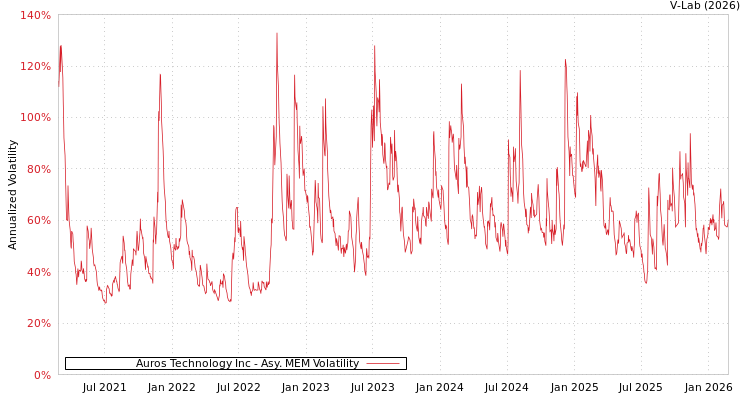 graph of Auros Technology Inc AMEM