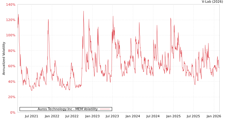 graph of Auros Technology Inc MEM