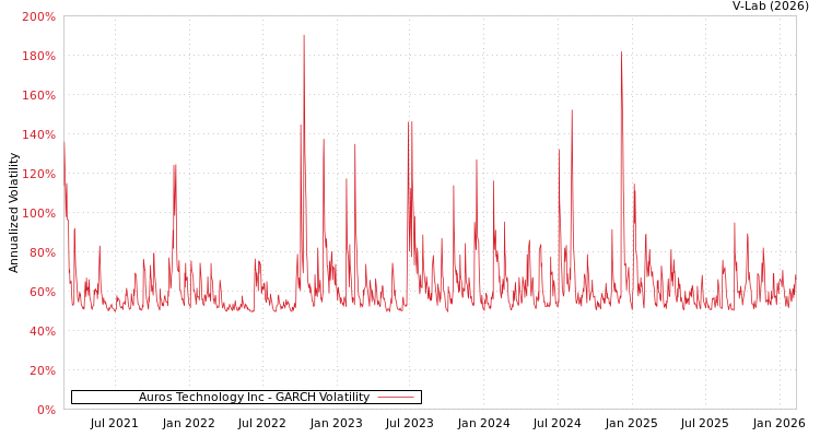 graph of Auros Technology Inc GARCH