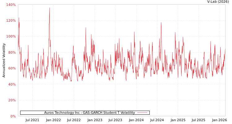 graph of Auros Technology Inc GAS-GARCH-T