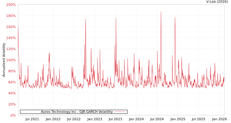 graph of Auros Technology Inc GJR-GARCH
