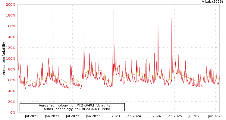 graph of Auros Technology Inc MF2-GARCH
