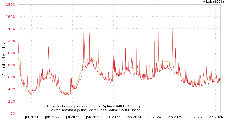 graph of Auros Technology Inc S0GARCH