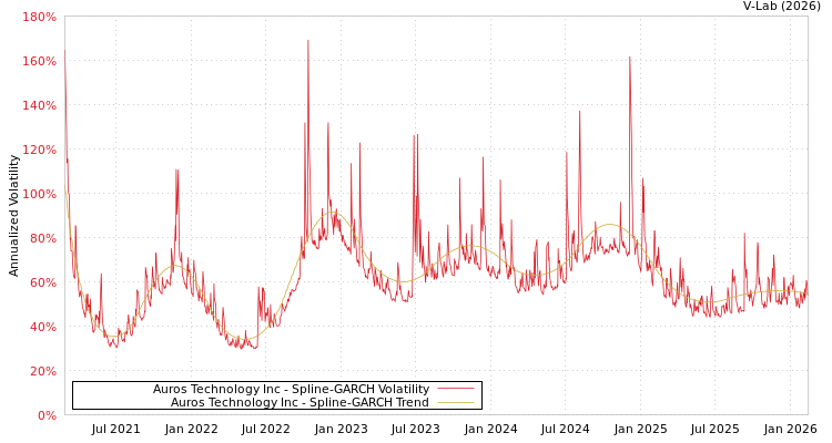 graph of Auros Technology Inc SGARCH