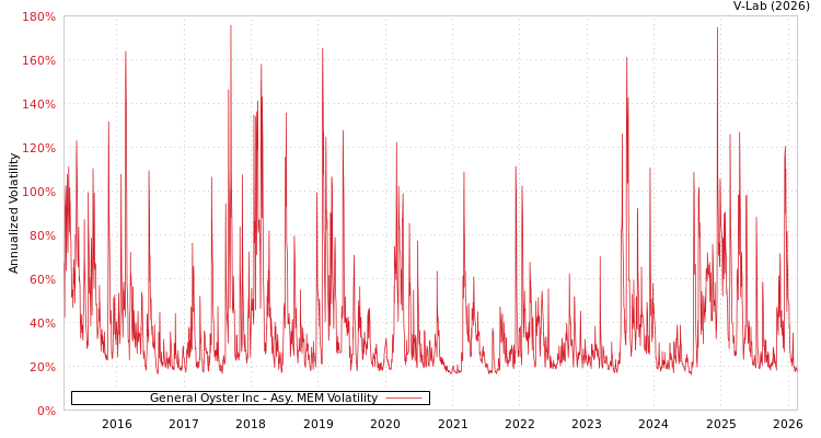 graph of General Oyster Inc AMEM