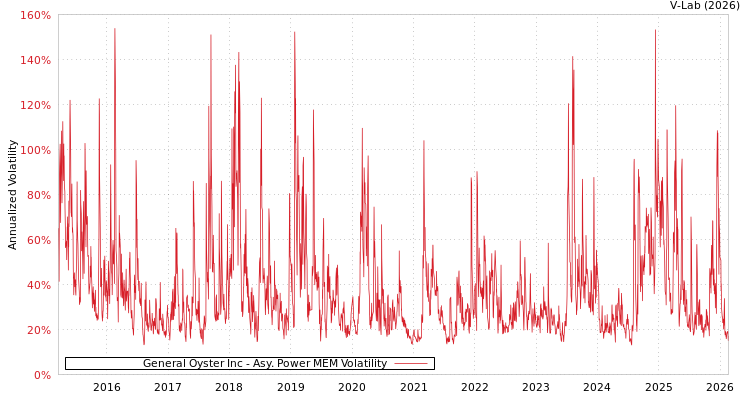 graph of General Oyster Inc APMEM