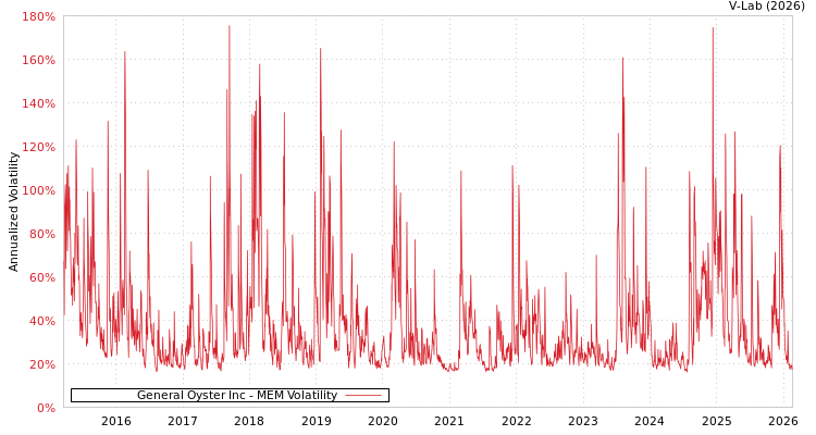 graph of General Oyster Inc MEM