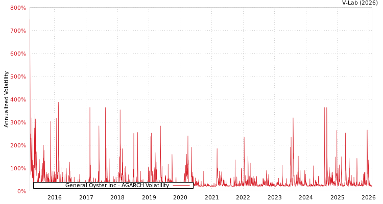 graph of General Oyster Inc AGARCH