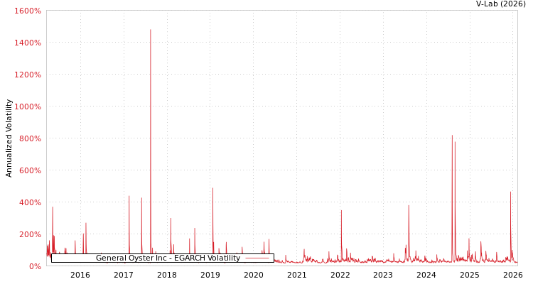 graph of General Oyster Inc EGARCH