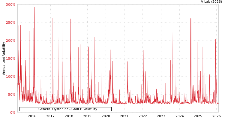 graph of General Oyster Inc GARCH