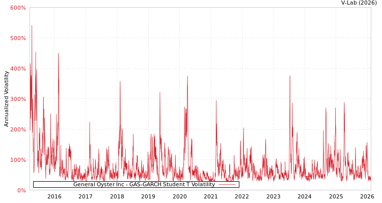 graph of General Oyster Inc GAS-GARCH-T