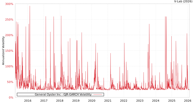 graph of General Oyster Inc GJR-GARCH