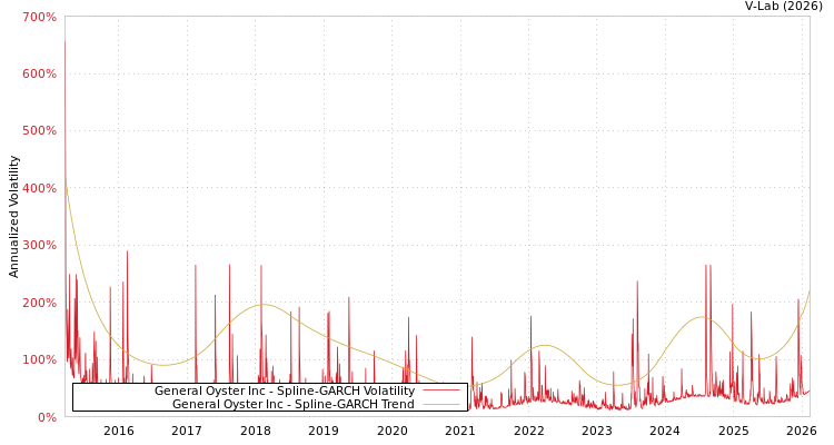 graph of General Oyster Inc SGARCH