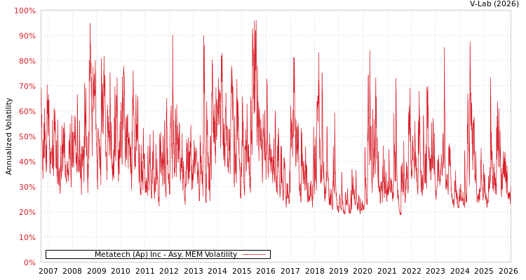 graph of Metatech (Ap) Inc AMEM