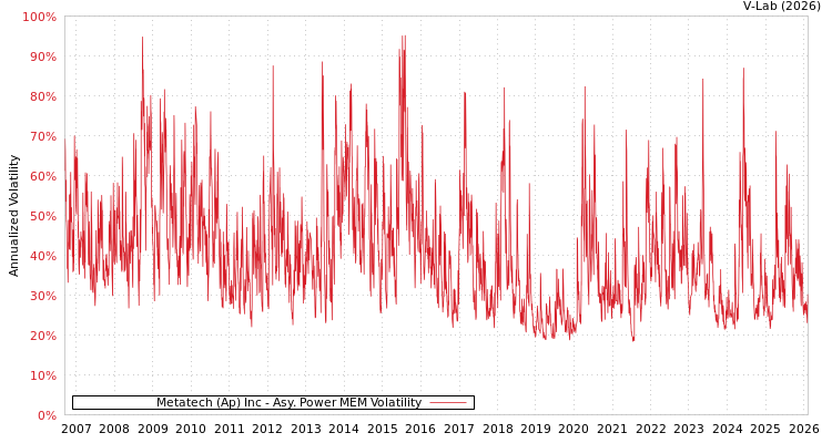 graph of Metatech (Ap) Inc APMEM