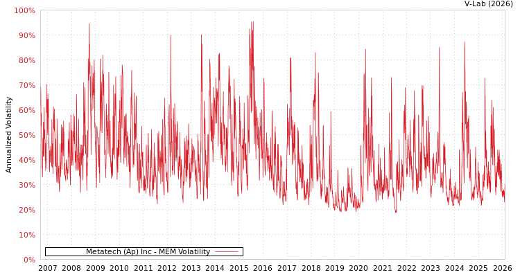 graph of Metatech (Ap) Inc MEM
