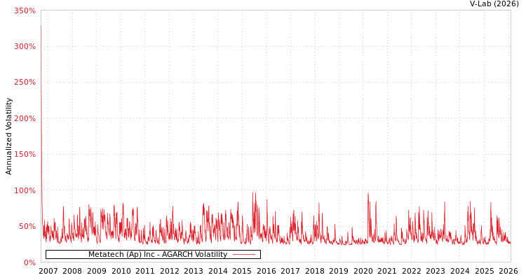 graph of Metatech (Ap) Inc AGARCH