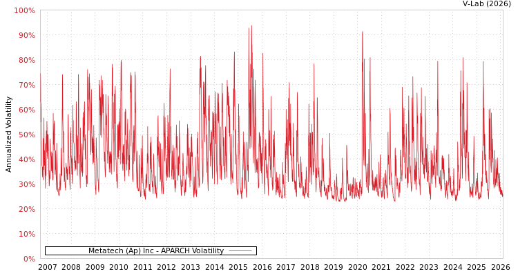 graph of Metatech (Ap) Inc APARCH